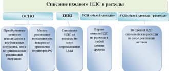 Какой порядок списания НДС на расходы (проводки)?