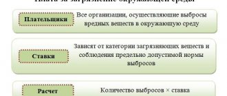 КБК на негативное воздействие на окружающую среду