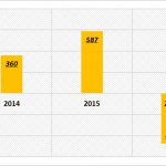 Рисунок 1. Динамика NWC для ПАО «НК «Роснефть» в 2014-2016 гг., млрд руб.