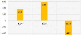Рисунок 1. Динамика NWC для ПАО «НК «Роснефть» в 2014-2016 гг., млрд руб.